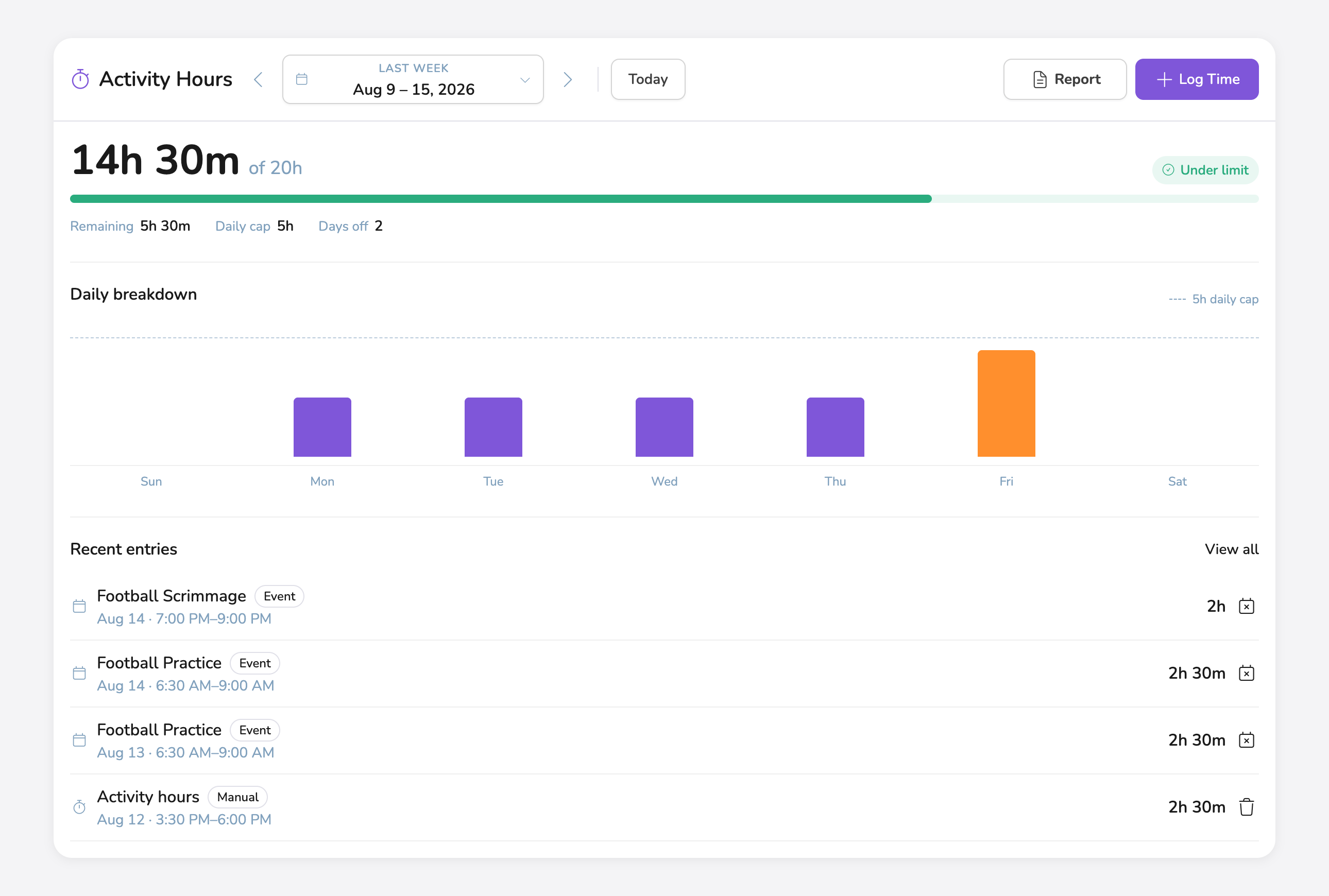 A team's weekly Activity Hours against its limit, with a daily breakdown and the sessions that counted